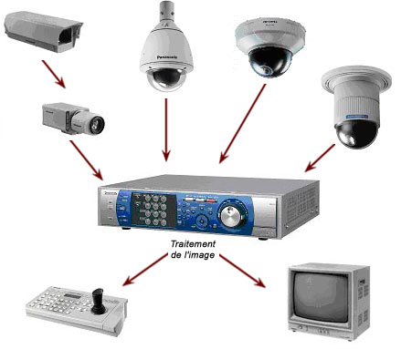 Videosurveillance