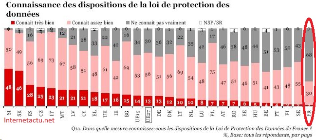 Graphique de connaissance des dispositions de la loi protection des données personnelles