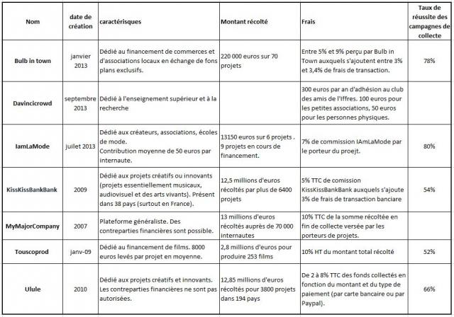 Les plateformes de dons participatifs en France