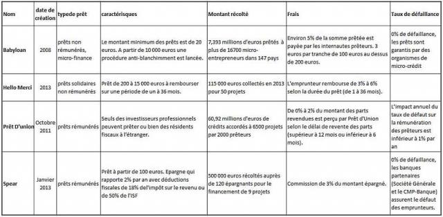 Les plateformes de prêts participatifs en France