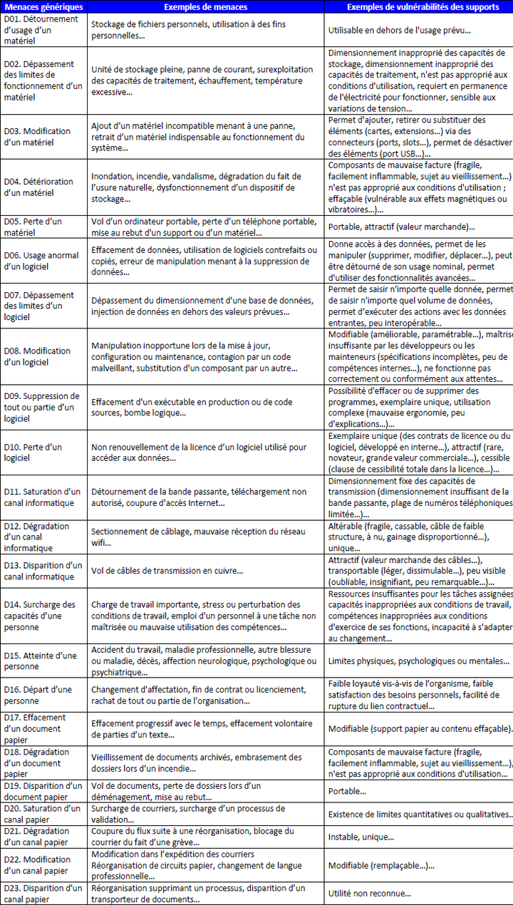 La Méthode Ebios - Menaces génériques Menaces qui peuvent affecter la disponibilité