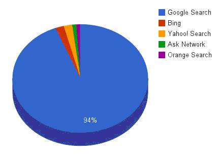 En France en mai 2013, 94 pour cent des requêtes effectuées sur des moteurs de recherche passent par Google
