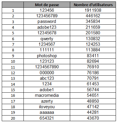 Les Conseils du Net Expert - La liste des mots de passe les plus utilisés sur Internet