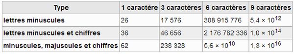 Les Conseils du Net Expert - Nombres d'essais pour cracker un mot de passe