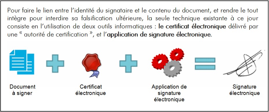 L'utilisation juridique des documents numériques à l'ère de la dématérialisation à outrance - Processus de création d'une signature électronique