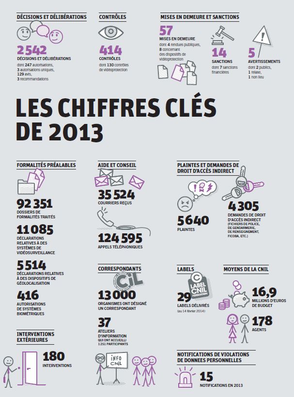 2014 Rapport de la CNIL 2014 sur l'activité 2013