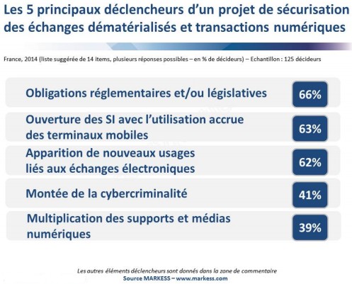 Sécuriser les échanges dématérialisés et les transactions numériques est crucial pour les entreprises