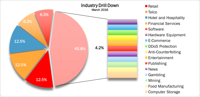 March 2016 Industry Drill Down