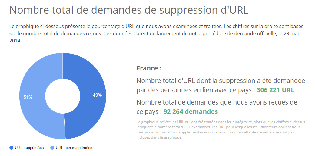 URL-supprimees