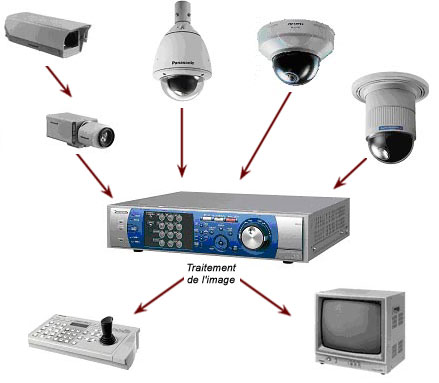 Mise en place d’un système de vidéosurveillance – Rappel des règles | Denis JACOPINI