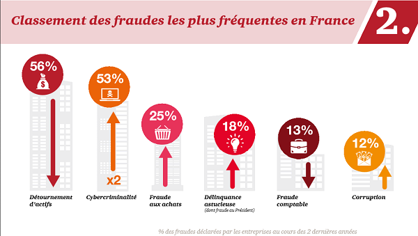 Les entreprises françaises particulièrement touchées par la Cybercriminalité