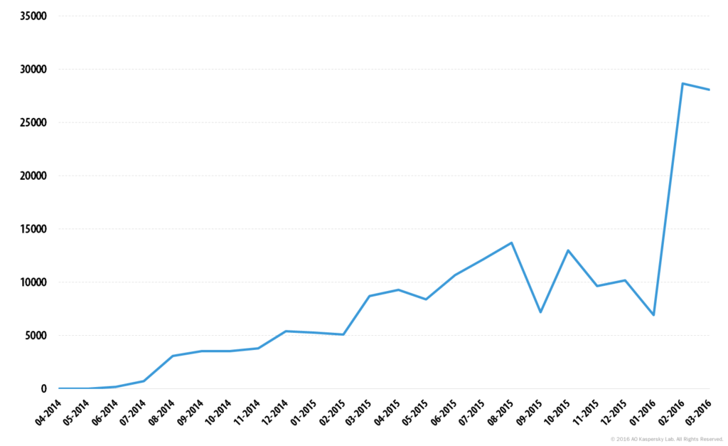 Rapport KSN : ransomwares pour appareils mobiles en 2014-2016