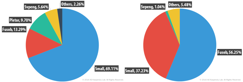 Rapport KSN : ransomwares pour appareils mobiles en 2014-2016