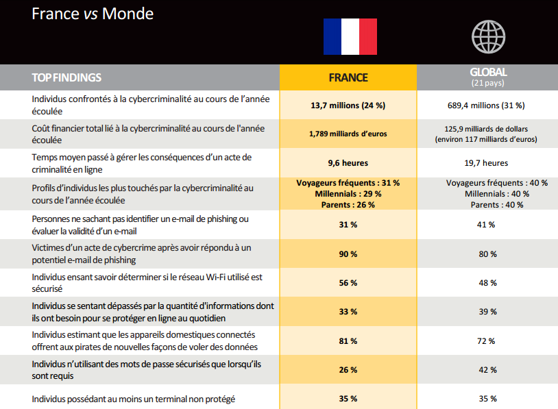 En France, 13,7 millions de personnes ont été confrontées à la cybercriminalité en 2016