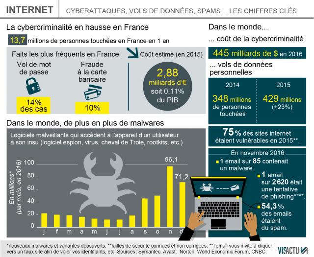 Selon Symantec, célèbre pour ses logiciels antivirus, le nombre de cyberattaques dans le monde a diminué ces derniers mois.